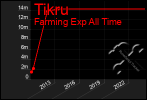Total Graph of Tikru