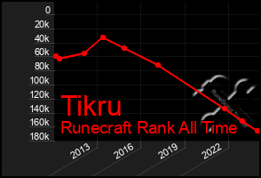 Total Graph of Tikru