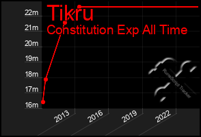 Total Graph of Tikru