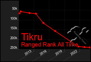 Total Graph of Tikru