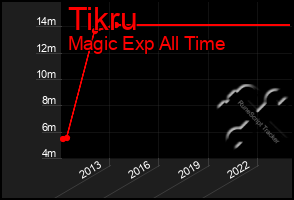 Total Graph of Tikru