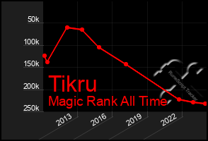 Total Graph of Tikru