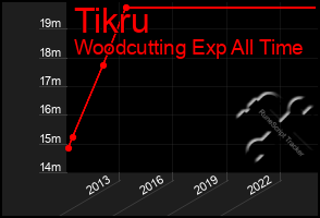 Total Graph of Tikru