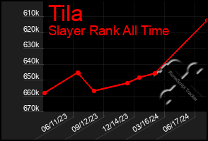 Total Graph of Tila