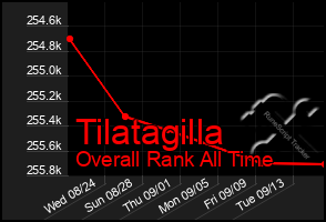 Total Graph of Tilatagilla