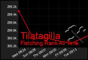 Total Graph of Tilatagilla