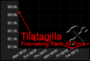 Total Graph of Tilatagilla