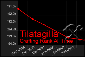 Total Graph of Tilatagilla