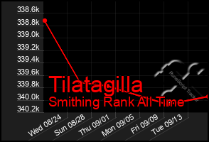 Total Graph of Tilatagilla