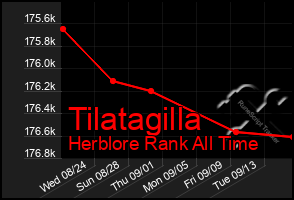 Total Graph of Tilatagilla