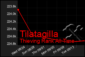 Total Graph of Tilatagilla