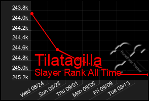 Total Graph of Tilatagilla
