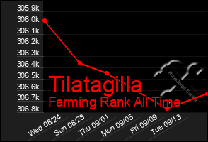 Total Graph of Tilatagilla