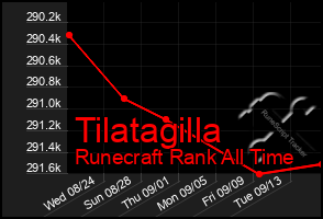 Total Graph of Tilatagilla
