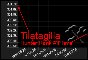 Total Graph of Tilatagilla