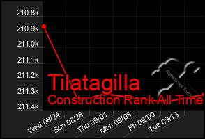 Total Graph of Tilatagilla