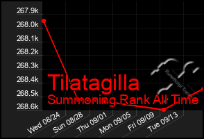 Total Graph of Tilatagilla