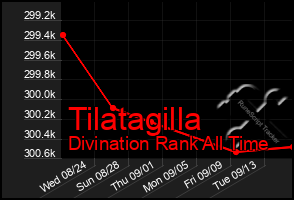 Total Graph of Tilatagilla