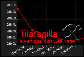 Total Graph of Tilatagilla