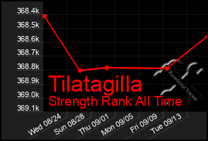 Total Graph of Tilatagilla
