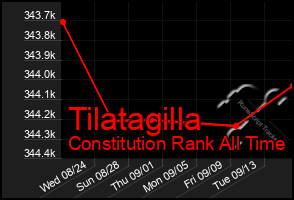 Total Graph of Tilatagilla