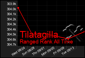 Total Graph of Tilatagilla