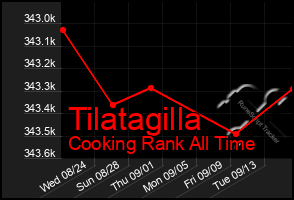 Total Graph of Tilatagilla