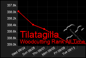 Total Graph of Tilatagilla