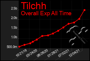 Total Graph of Tilchh