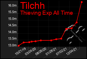 Total Graph of Tilchh