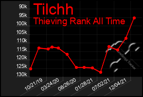 Total Graph of Tilchh