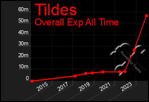 Total Graph of Tildes