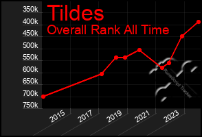 Total Graph of Tildes