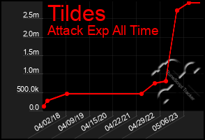 Total Graph of Tildes