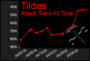 Total Graph of Tildes