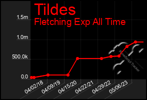 Total Graph of Tildes