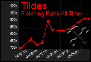 Total Graph of Tildes