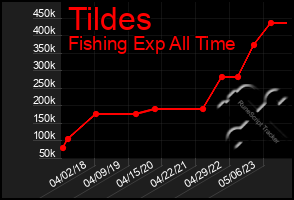 Total Graph of Tildes