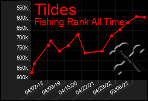 Total Graph of Tildes