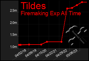 Total Graph of Tildes