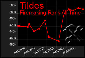 Total Graph of Tildes