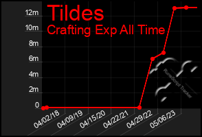 Total Graph of Tildes