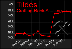 Total Graph of Tildes