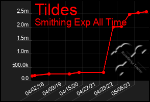 Total Graph of Tildes