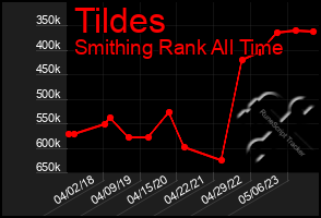 Total Graph of Tildes