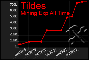 Total Graph of Tildes