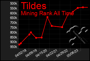 Total Graph of Tildes