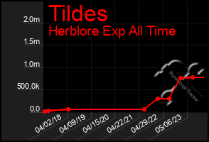 Total Graph of Tildes