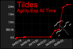 Total Graph of Tildes