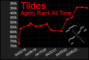 Total Graph of Tildes